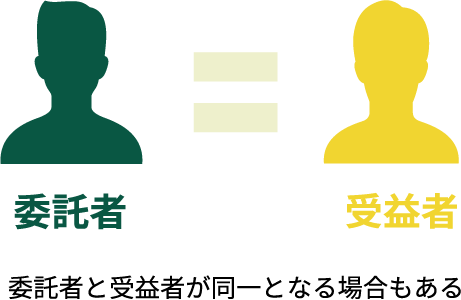 委託者と受益者が同一となる
場合もある